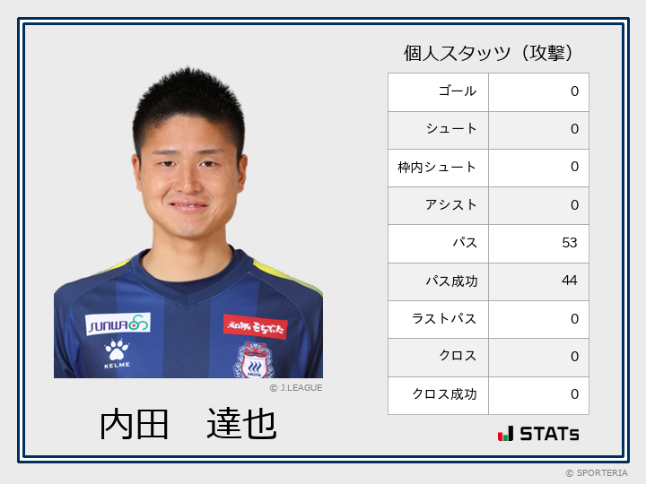 J2 第2節 群馬 Vs 水戸 攻撃スタッツ 内田 達也 Sporteria