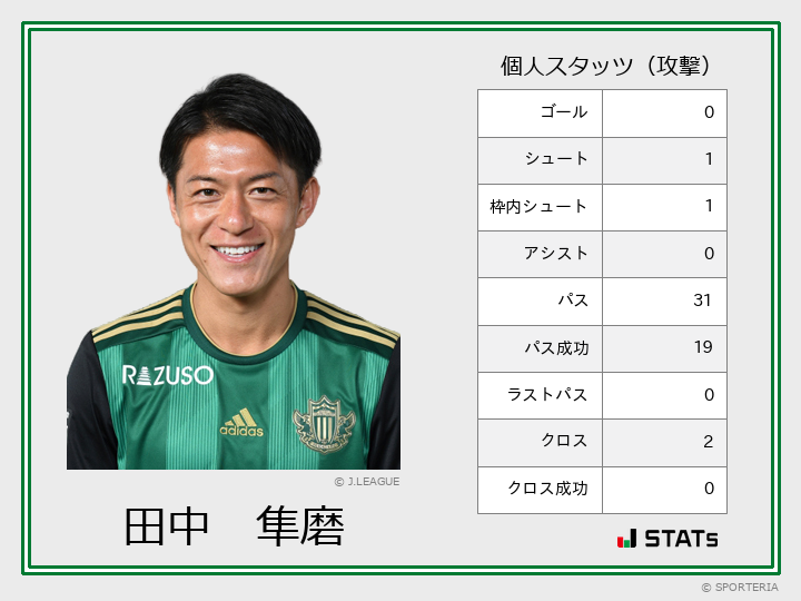 J2 第3節 松本 Vs 甲府 ヒートマップ 田中 隼磨 Sporteria