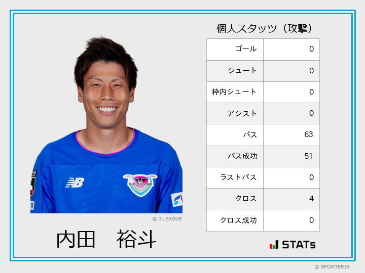 J1 第4節 鳥栖 Vs 広島 ヒートマップ 内田 裕斗 Sporteria