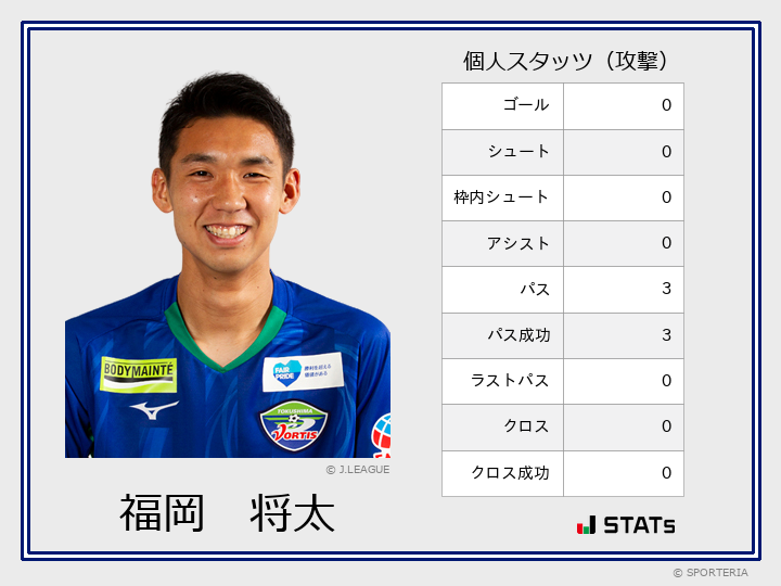 J2 第5節 徳島 Vs 山口 守備スタッツ 福岡 将太 Sporteria