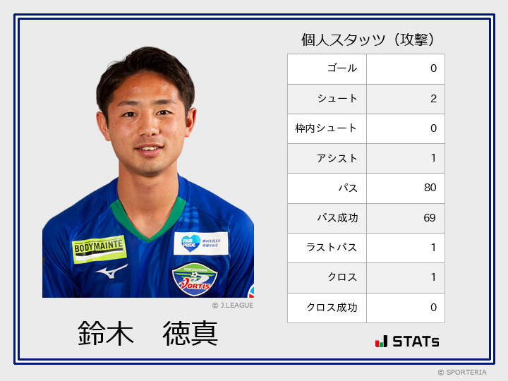 J2 第5節 徳島 Vs 山口 守備スタッツ 福岡 将太 Sporteria