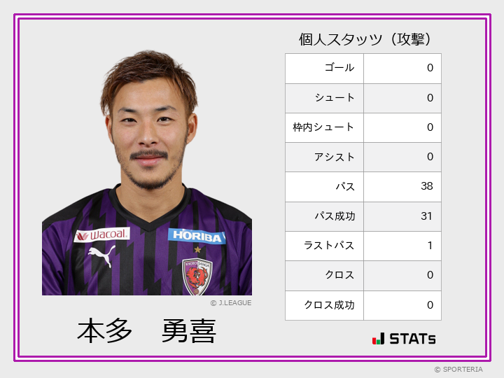 J2 第5節 北九州 Vs 京都 ヒートマップ 本多 勇喜 Sporteria