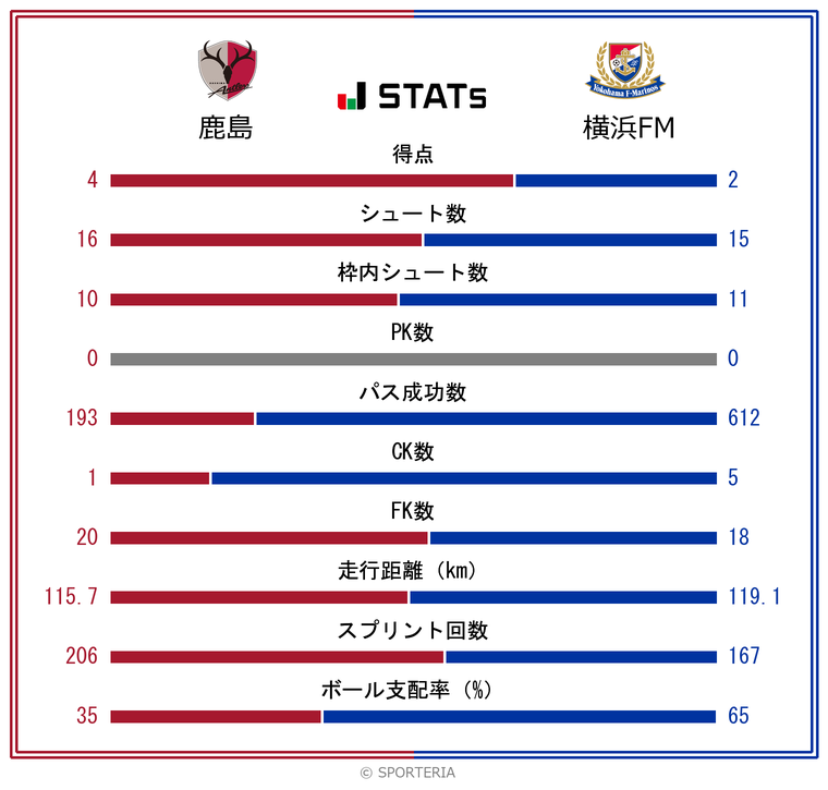 基本スタッツ