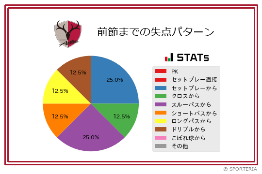 失点パターン