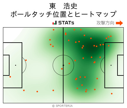 J3 第5節 秋田 Vs 長野 攻撃スタッツ 東 浩史 Sporteria