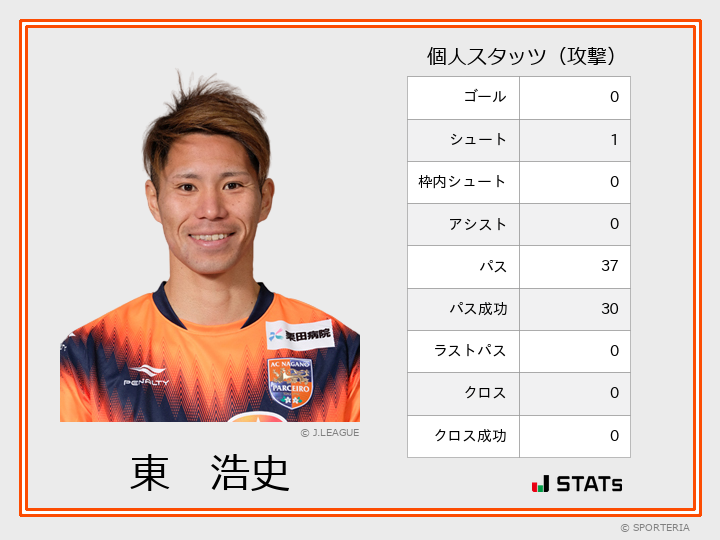 J3 第5節 秋田 Vs 長野 攻撃スタッツ 東 浩史 Sporteria