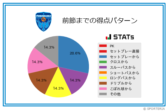 得点パターン