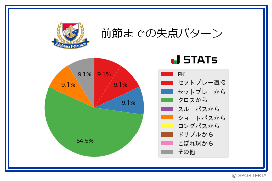 失点パターン