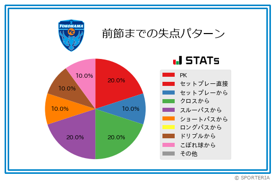 失点パターン