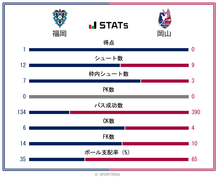 J2 第7節 福岡 Vs 岡山のデータ一覧 Sporteria