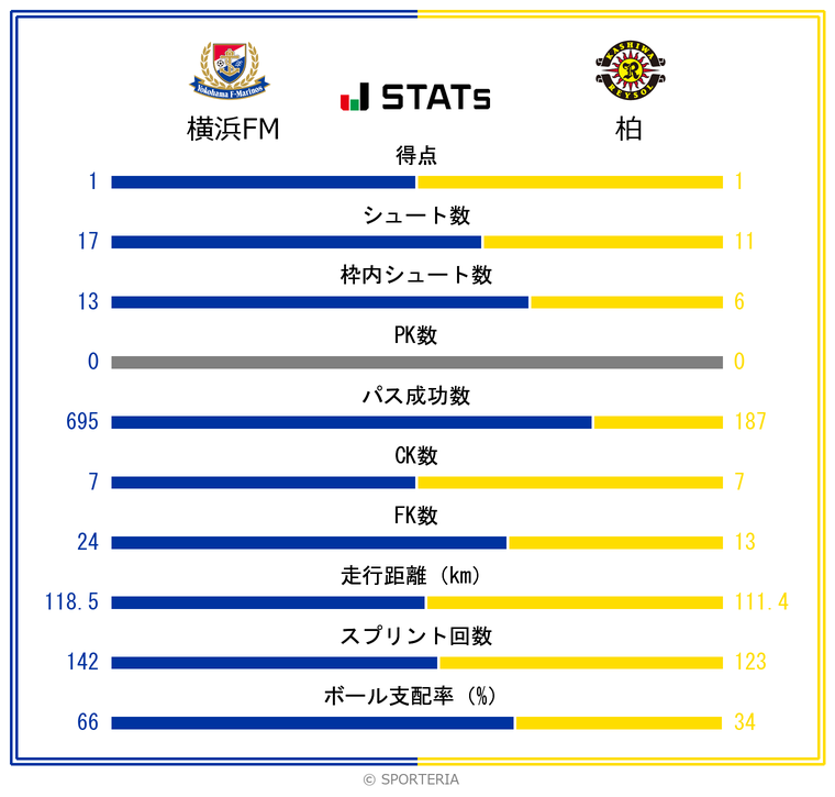 基本スタッツ