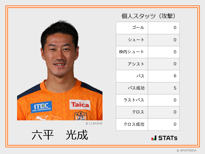 J1 第11節 清水 Vs 横浜fm 守備スタッツ 竹内 涼 Sporteria