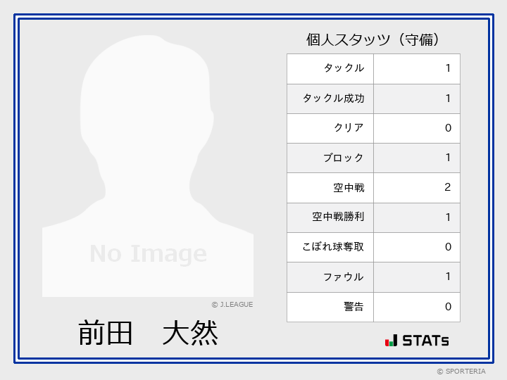 守備スタッツ - 前田　大然