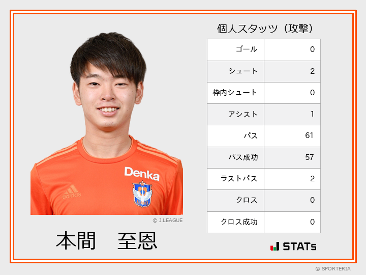 J2 第13節 新潟 Vs 京都 守備スタッツ 本間 至恩 Sporteria