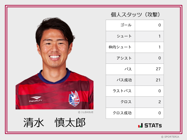 J2 第13節 徳島 Vs 岡山 攻撃スタッツ 清水 慎太郎 Sporteria