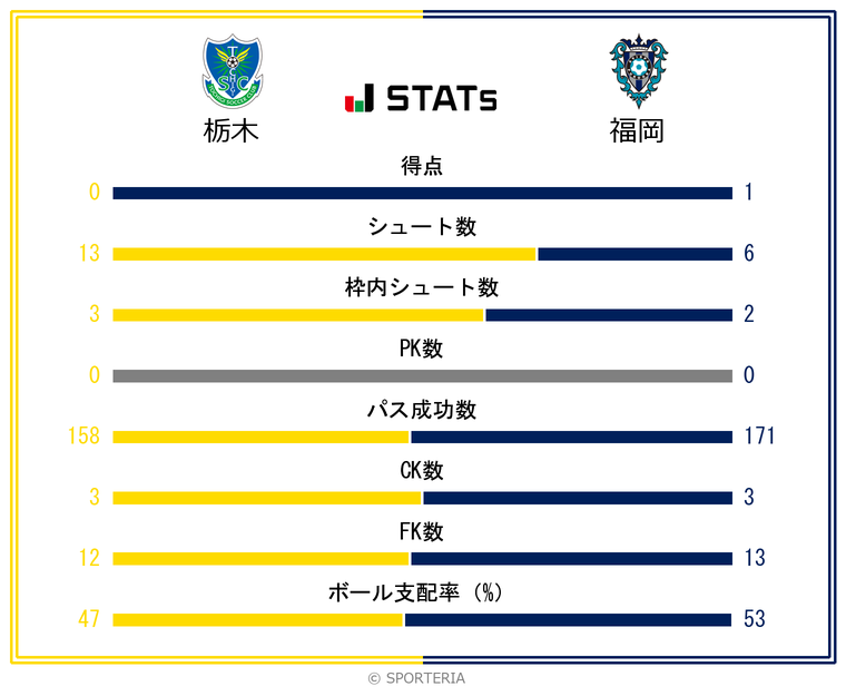 基本スタッツ