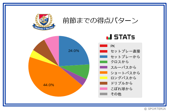 得点パターン