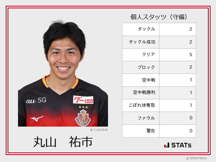 J1 第16節 横浜fc Vs 名古屋 攻撃スタッツ 斉藤 光毅 Sporteria