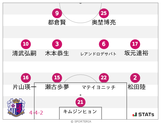 フォーメーション図