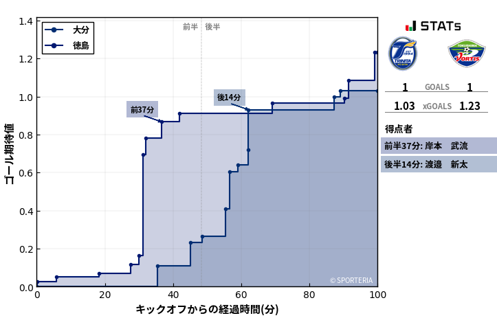 ゴール期待値