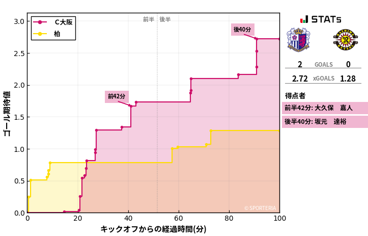 ゴール期待値