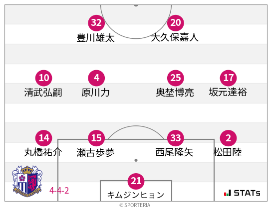 フォーメーション図