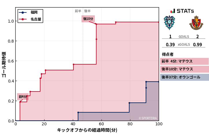 ゴール期待値