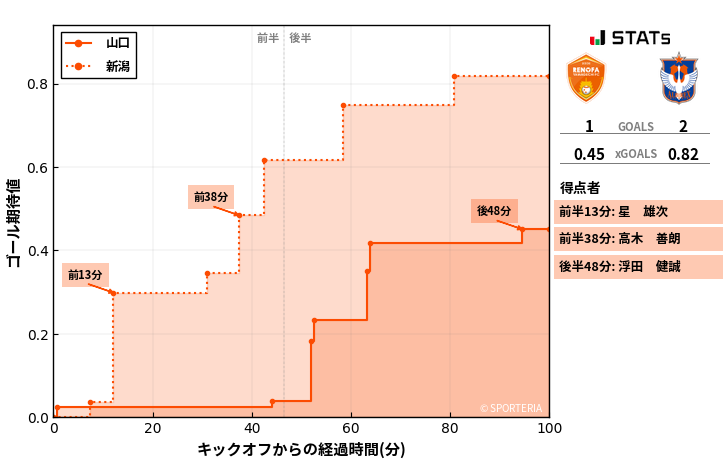 ゴール期待値