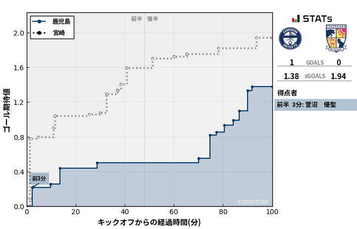 ゴール期待値