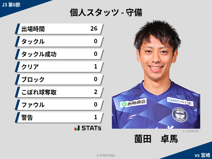 J3 第6節 鹿児島 Vs 宮崎 守備スタッツ 田辺 圭佑 Sporteria