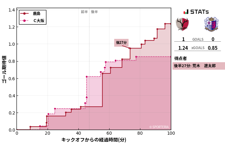 ゴール期待値