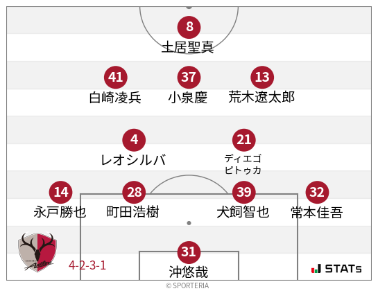 フォーメーション図