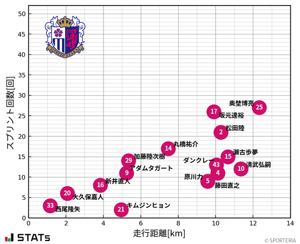 走行距離・スプリント回数