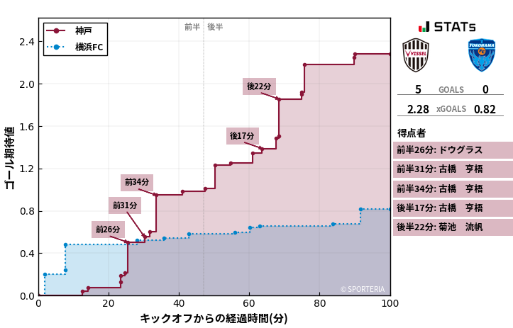 ゴール期待値