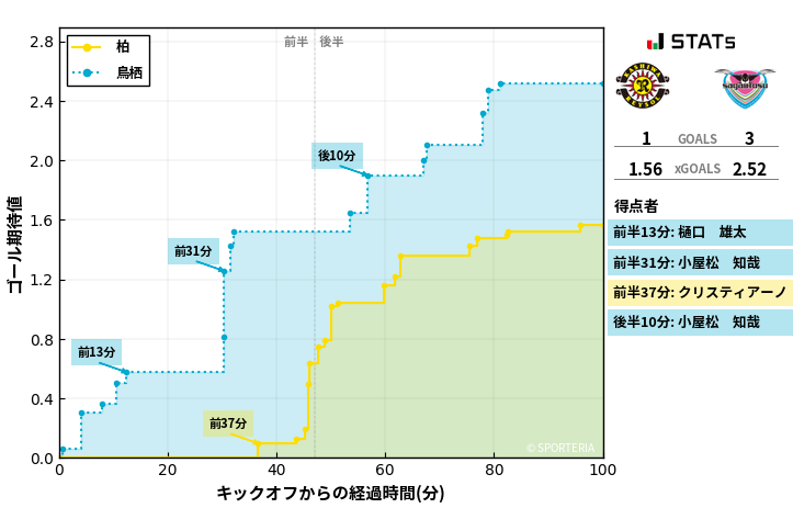 ゴール期待値