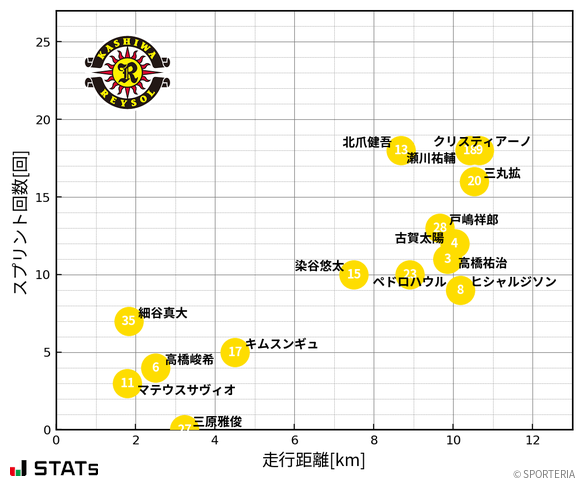 走行距離・スプリント回数