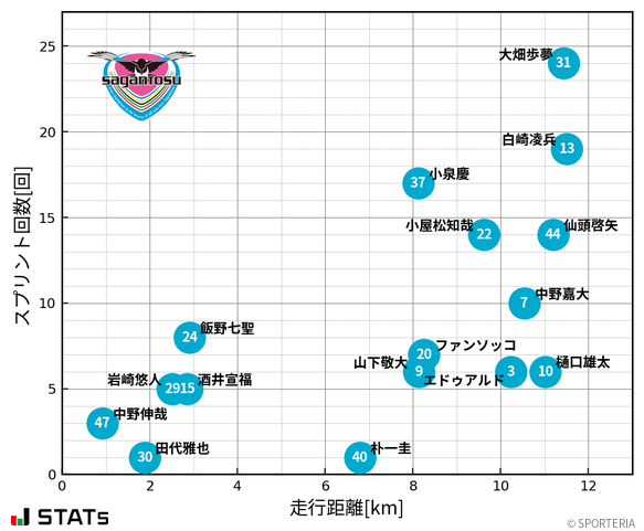 走行距離・スプリント回数