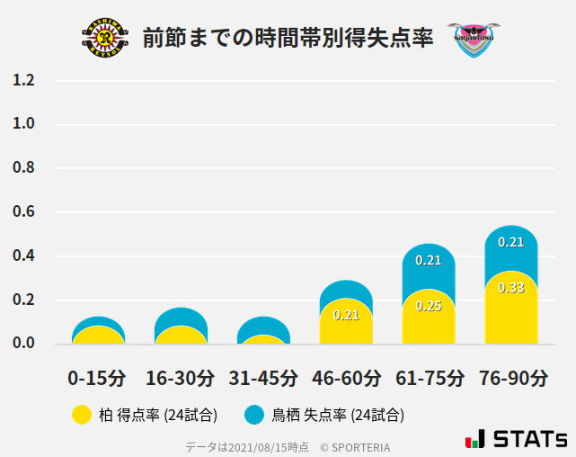 時間帯別得失点率