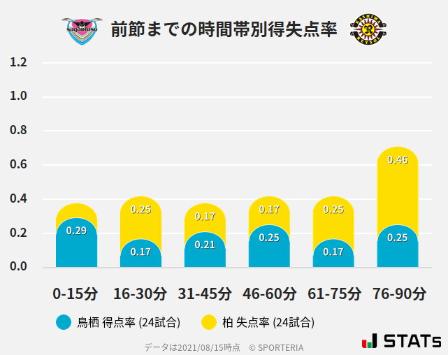 時間帯別得失点率