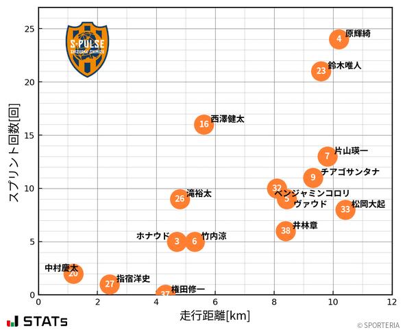 走行距離・スプリント回数