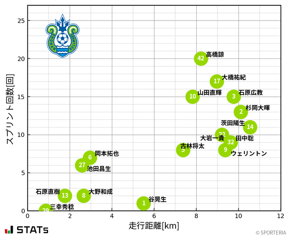 走行距離・スプリント回数