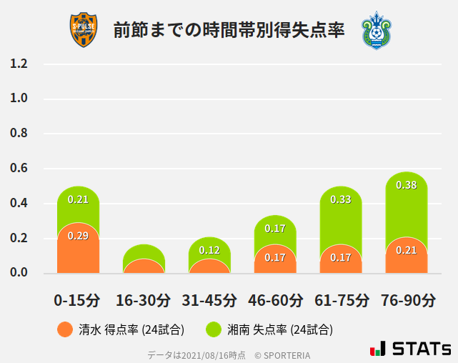 時間帯別得失点率