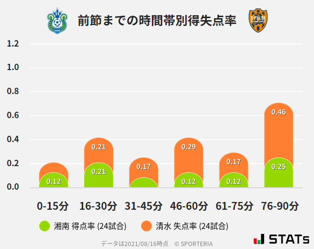 時間帯別得失点率