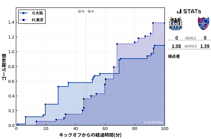 ゴール期待値