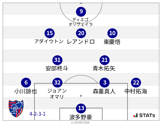 フォーメーション図