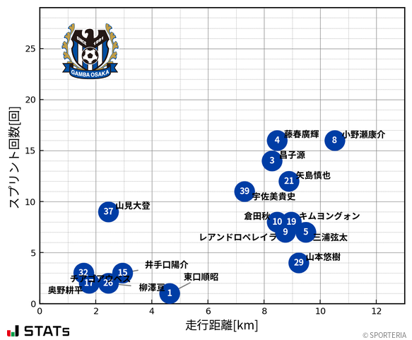 走行距離・スプリント回数