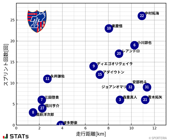 走行距離・スプリント回数