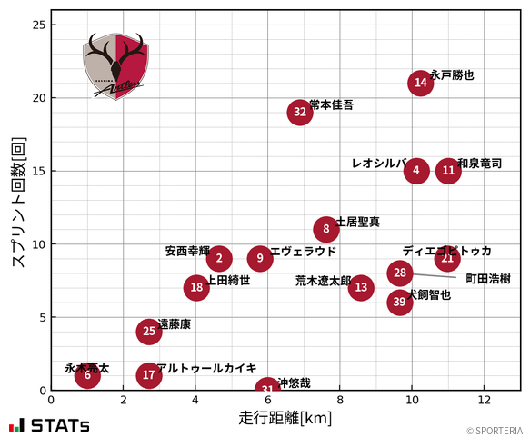 走行距離・スプリント回数