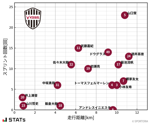 走行距離・スプリント回数