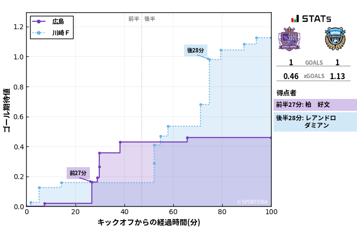 ゴール期待値